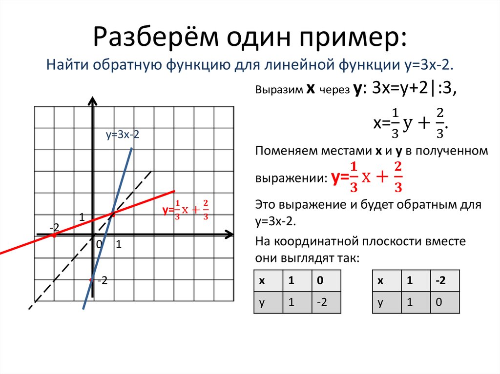 Графические интерпретации обратной функции