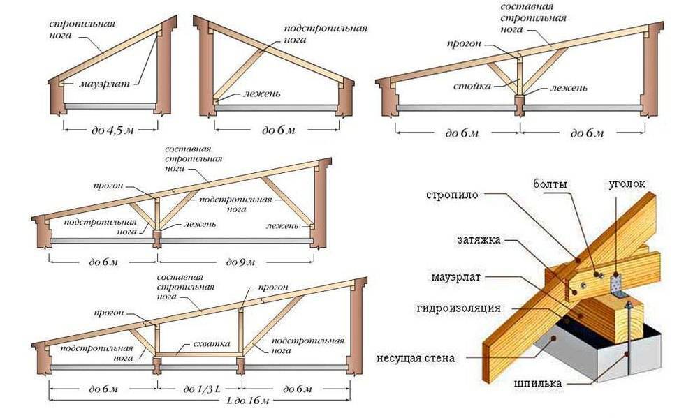 Односкатная крыша своими руками