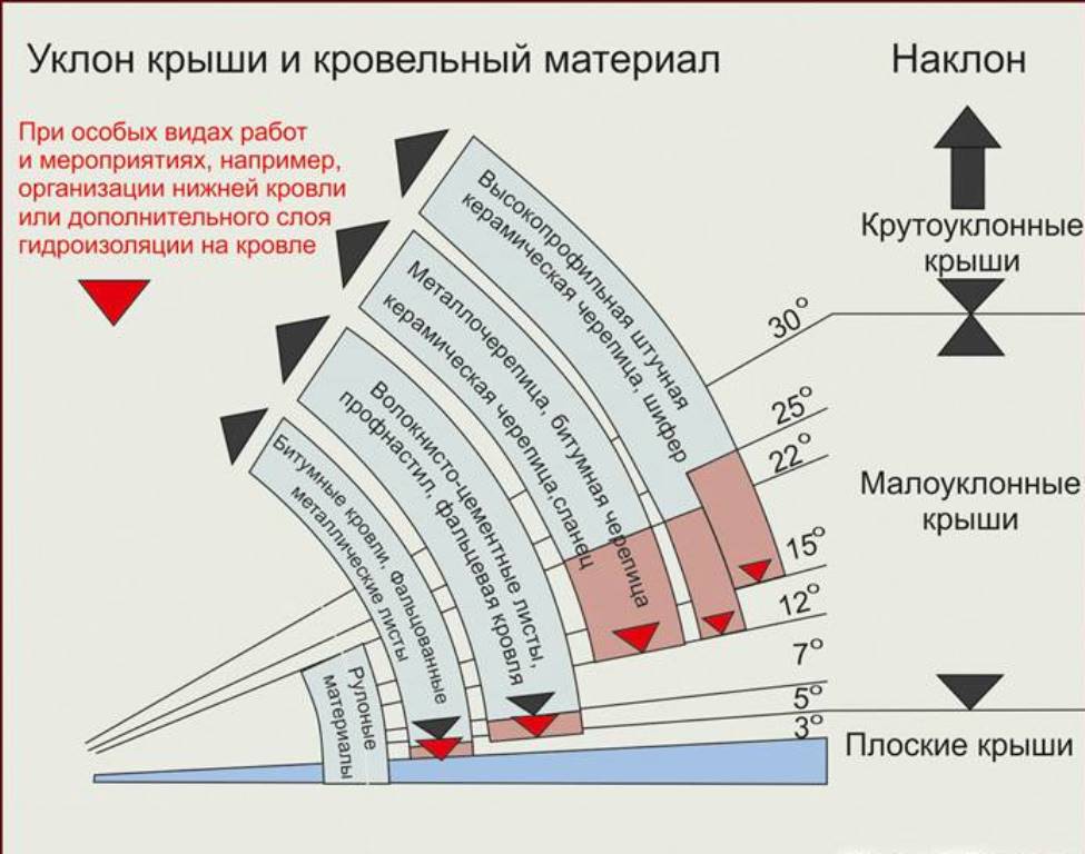 Уклон односкатной крышии