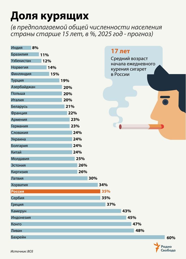 Доля курящих по странам