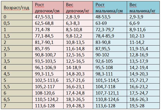 Рост и вес по годам