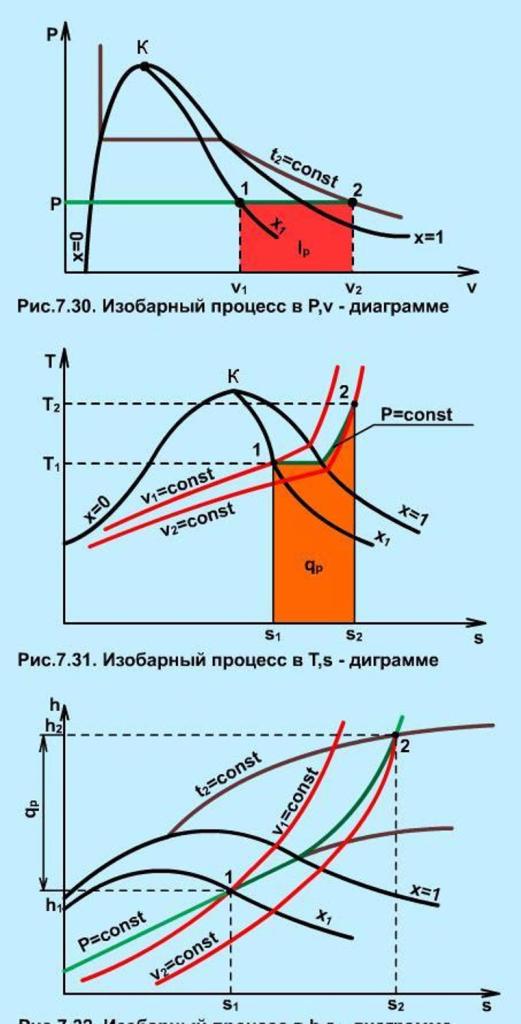 Диаграмма изобарного процесса