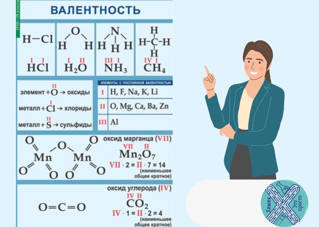 Формулы веществ по валентности