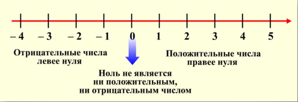 График отрицательных чисел