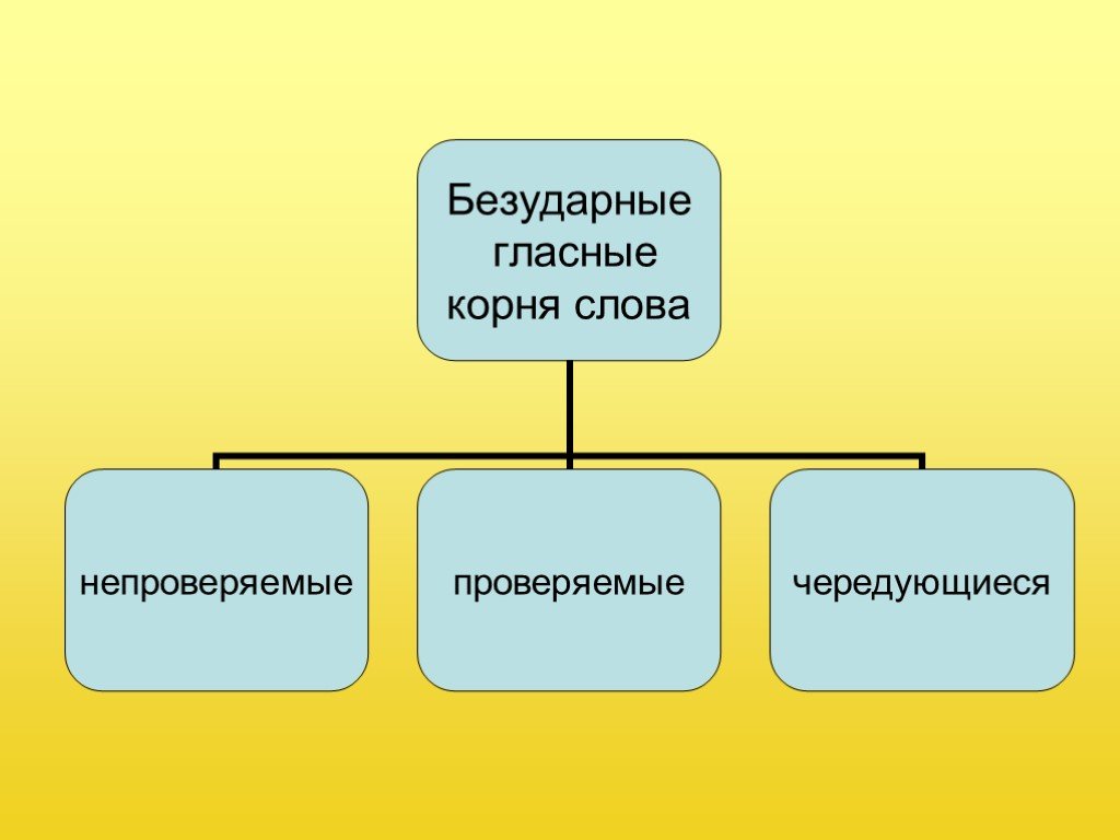 Непроверяемые безударные гласные капуста. Проверяемые непроверяемые и чередующиеся гласные в корне. Кластер по безударным гласным. Слова с непроверяемыми безударными гласными.