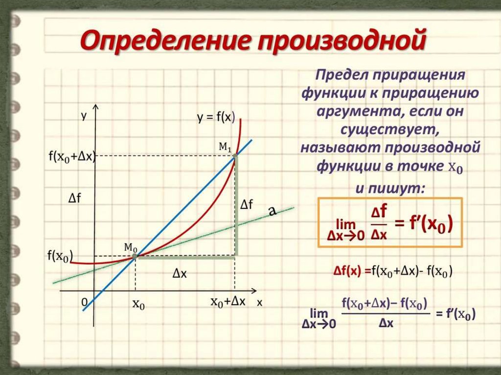 Производная в картинках