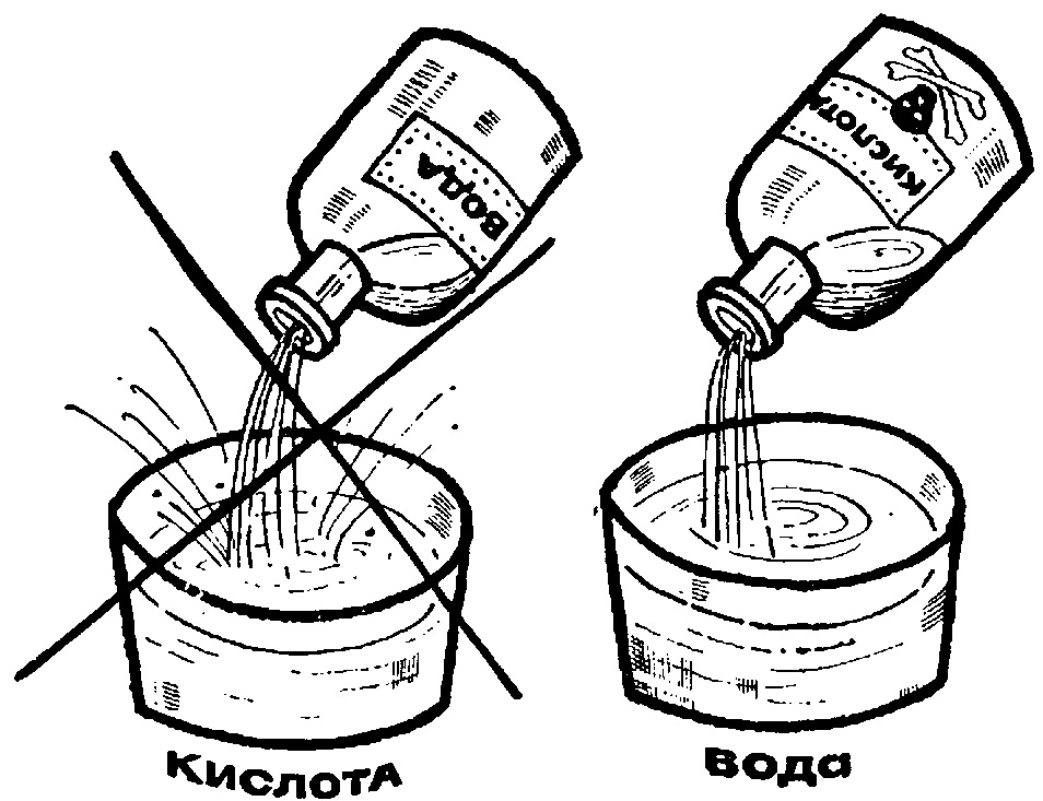 Зачеркните рисунок на котором показано неверное разбавление серной кислоты водой