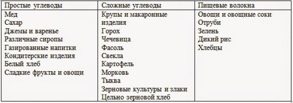 сложные углеводы список продуктов таблица 1