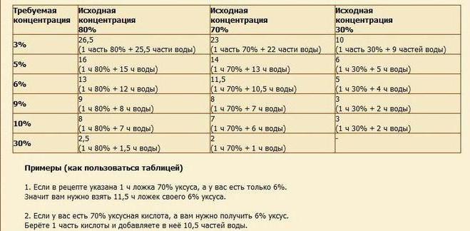 как приготовить 9 уксус