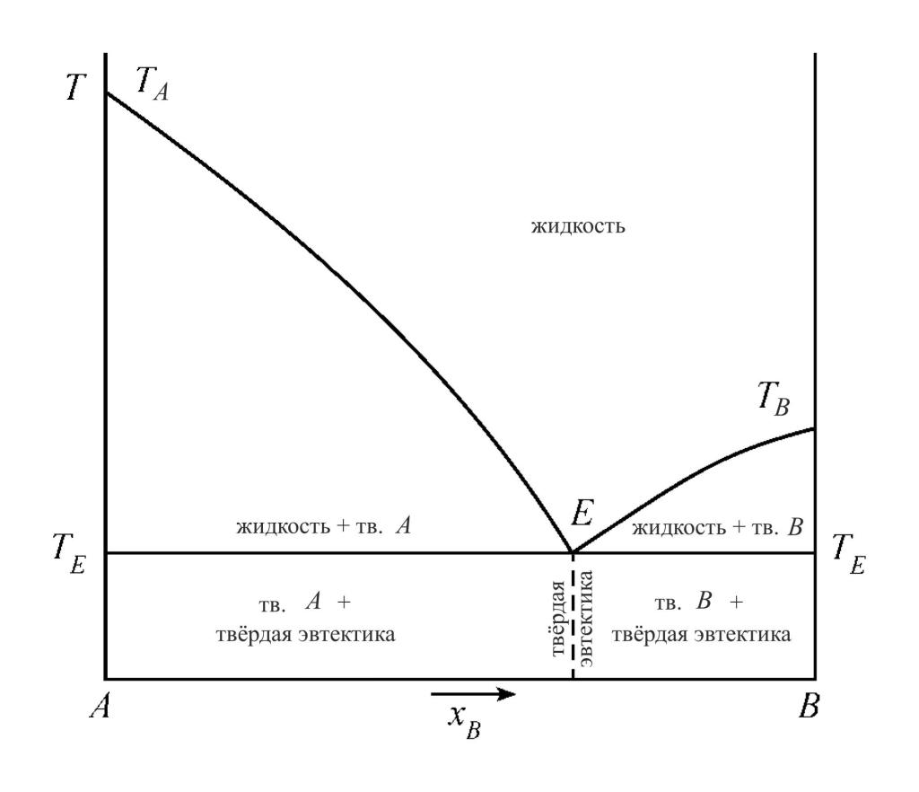 Фазовая диаграмма двухкомпонентной системы с простой эвтектикой