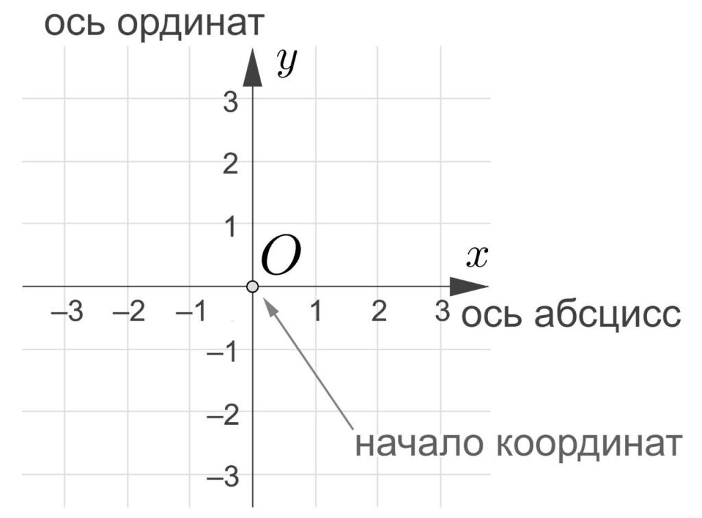 прямоугольная систему координат