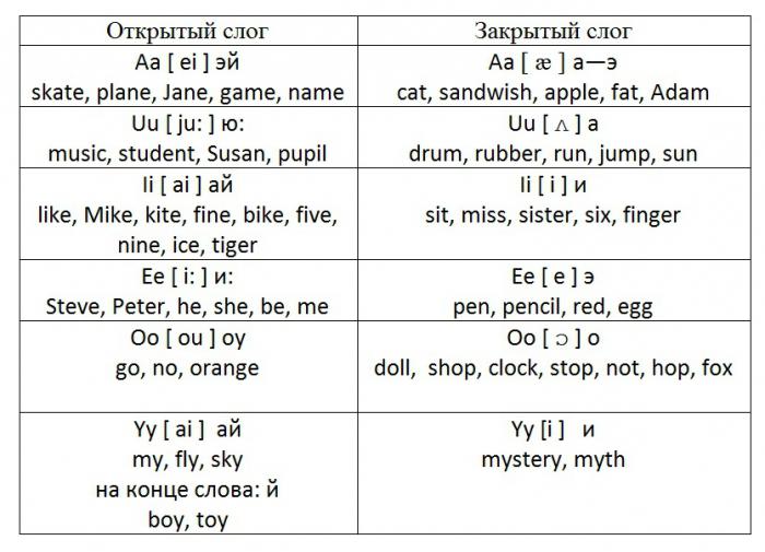 Как читать на английском русскими буквами по фото