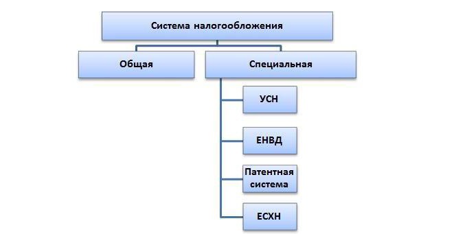 какую систему налогообложения может применять ип