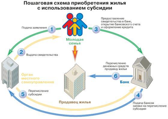 улучшение жилищных условий молодым семьям в москве 