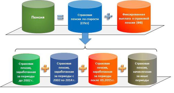 трудовая пенсия по старости складывается из