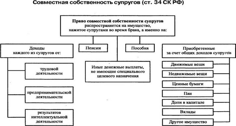 How to divide property in Russia by law