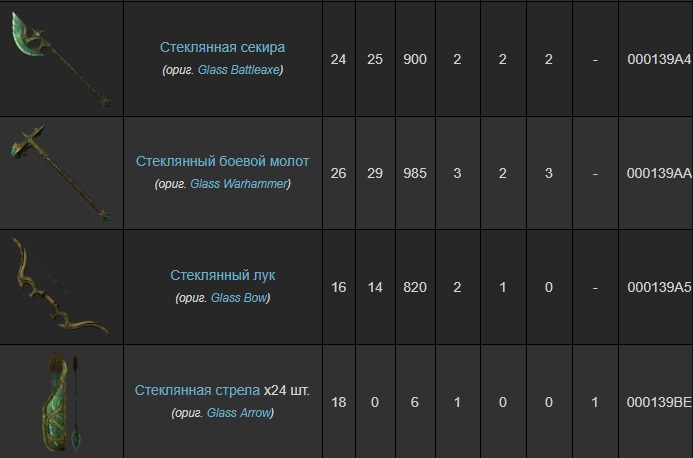 Weapons Table - Part 2