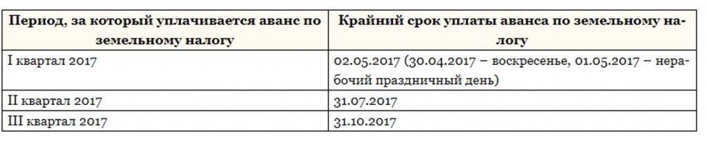 расчет налоговой базы земельного налога