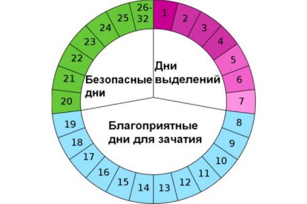 Когда нужно сдавать на гормоны при планировании беременности врач рекомендовал на 2 день цикла