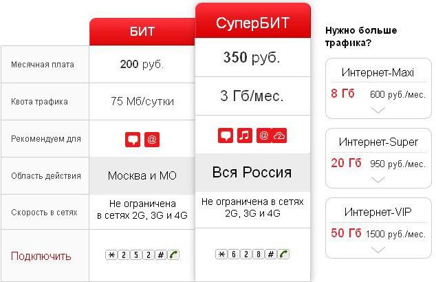 bit on mts how to connect