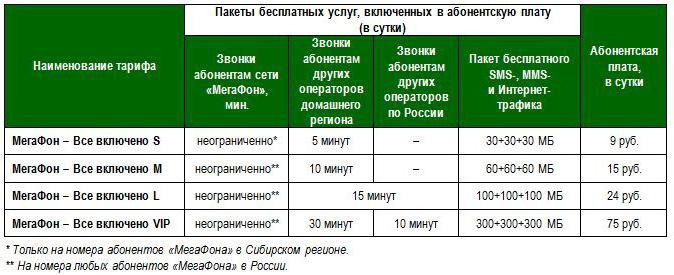 У какого оператора самые выгодные тарифы 2024. МЕГАФОН тариф все включено. Абонентская плата МЕГАФОН. МЕГАФОН пакеты услуг. МЕГАФОН всё включено м.