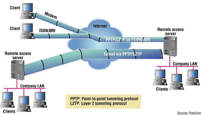 Не удается создать vpn соединение между данным компьютером и vpn сервером билайн