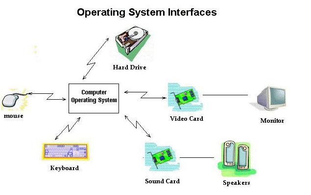 Как называется пакет программ управляющий работой компьютера и обеспечивающий его взаимодействие с
