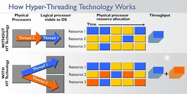 Как отключить hyper threading в bios