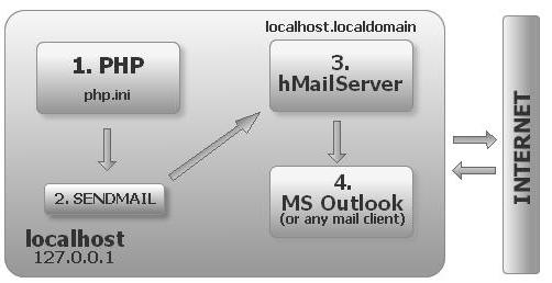 Php mail server