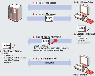 Why do I need an ssl certificate