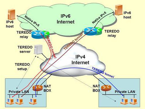 teredo что это 