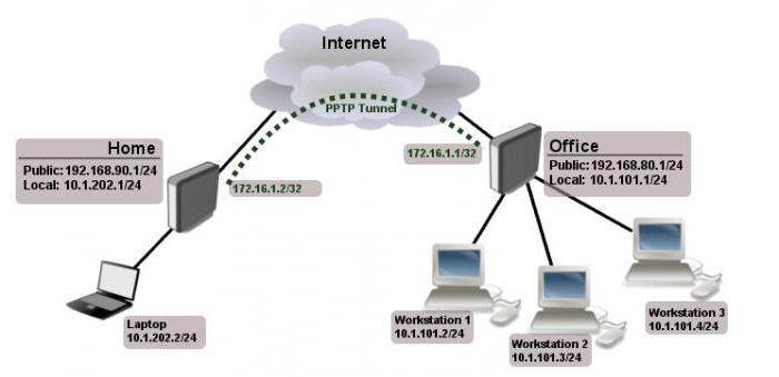 pptp connection what is it