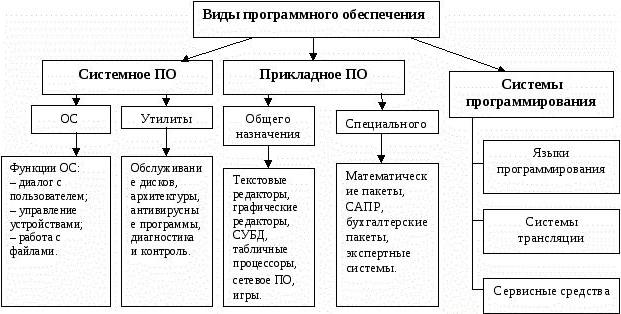 Общие принципы организации и работы компьютеров технологическая карта