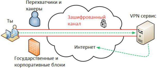 Что такое впн и как им пользоваться на компьютере