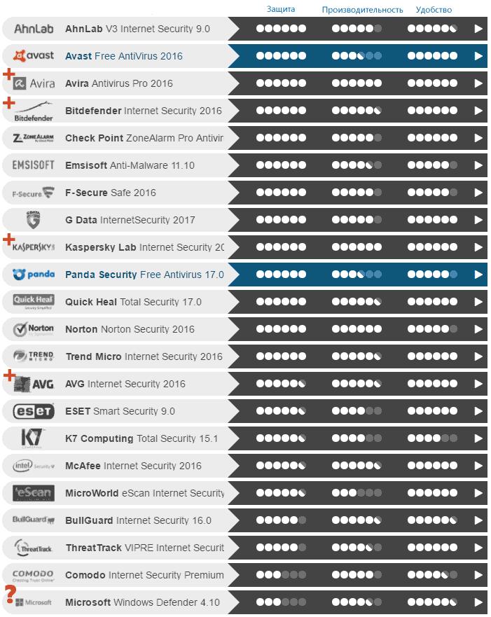Рейтинг антивирусов для Windows 7