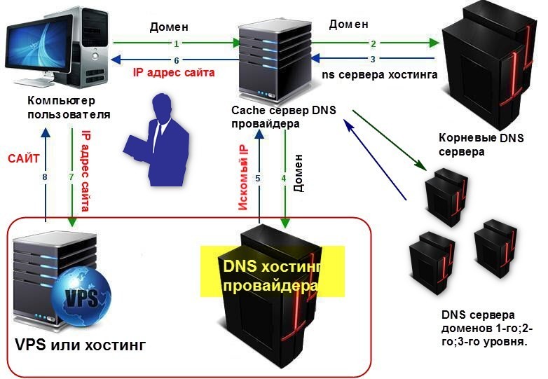 Подключения к интернету dns. Схема работы DNS сервера. DNS сервер схема. Схема работы интернета. Схема домен хостинг.