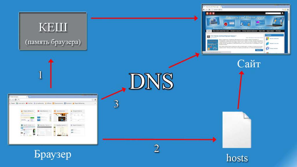 How the hosts file is used