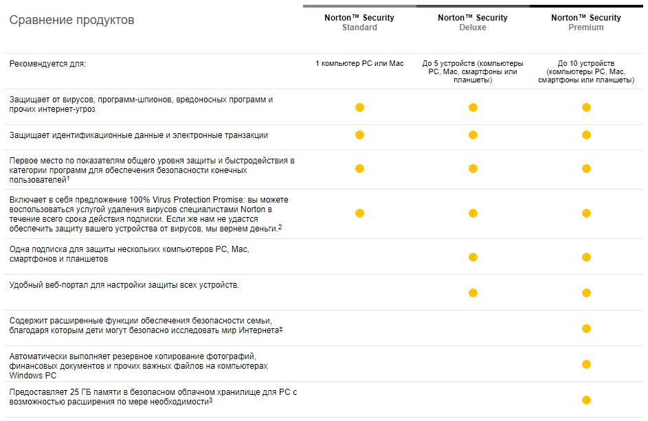 Comparison of antivirus package features