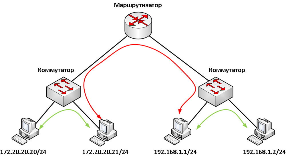 Аппаратная архитектура маршрутизаторов