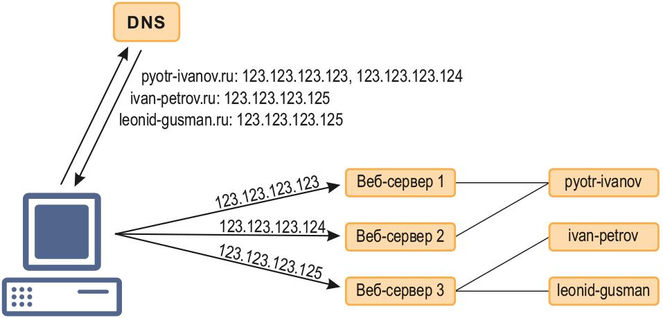 Для чего нужен dns клиент