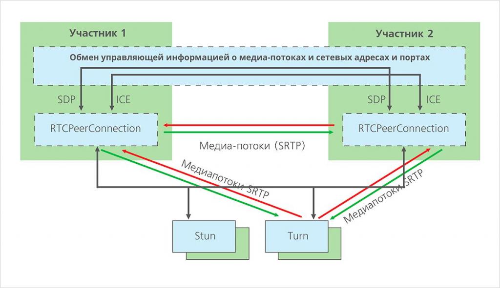 Принцип работы WebRTC