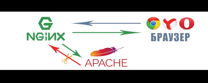 Простейший принцип работы пары Apache + nginx