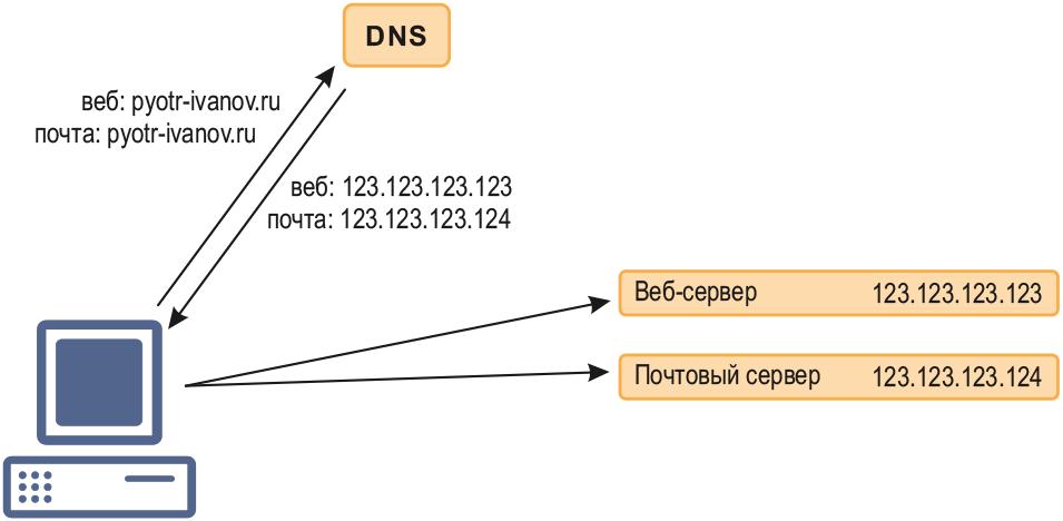 Домен место. ДНС доменная система имен. DNS имя сервера. Как выглядит DNS сервер. Доменная система адресации.