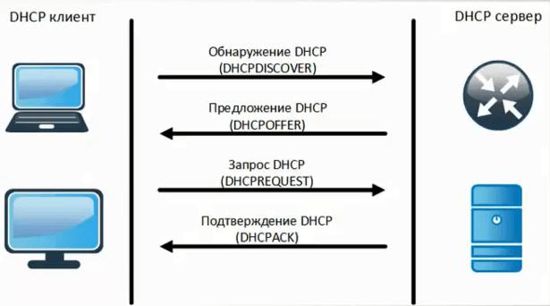Принцип работы сервера DHCP