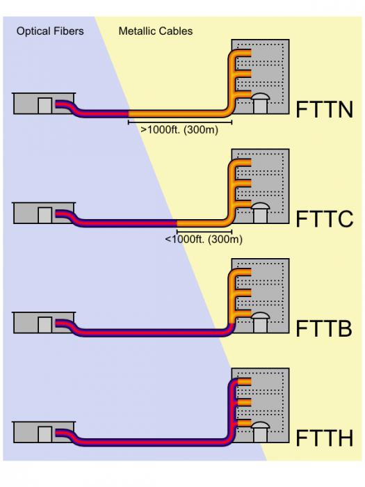 Предложение действительно при подключении по технологии FTTx xPON