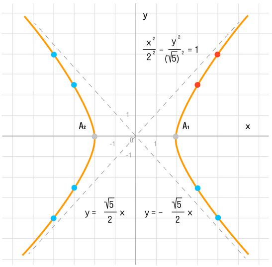 Построение гиперболы