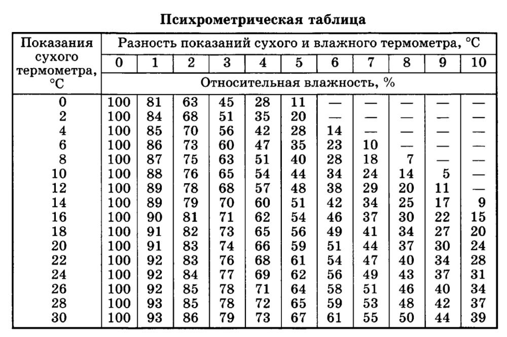 Психрометрическая таблица