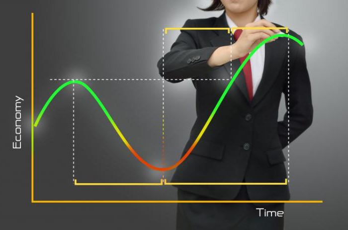 types of economic cycles