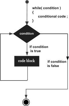 loops in java