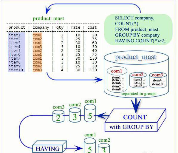 sql having statement